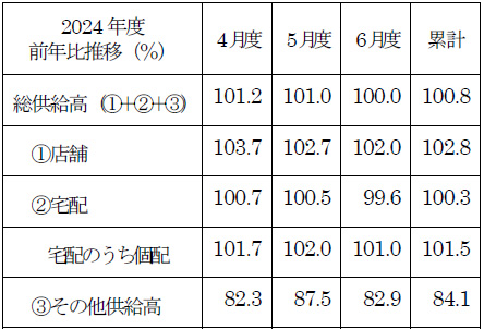 店舗、宅配ともに前年超え　7月度供給高速報　日本生協連_02