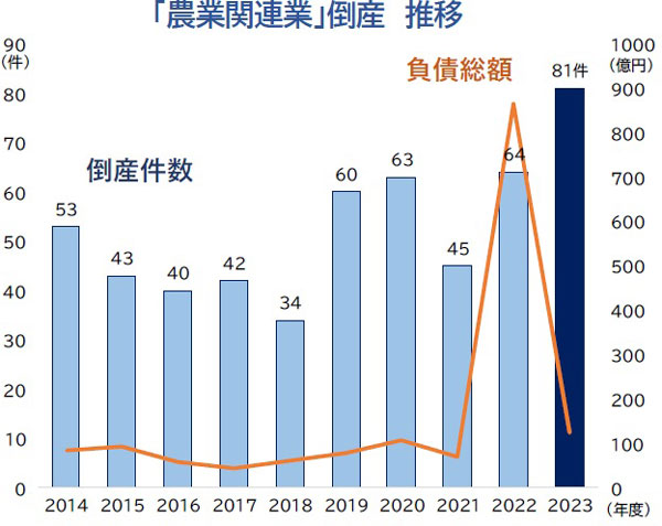 日本農業の生産構造と生産性:戦後農政の帰結と国際化への針路