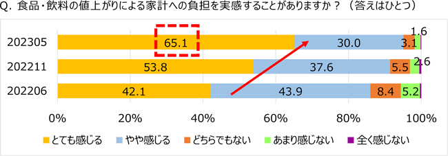 全体の95.1%が値上げによる家計の負担を実感