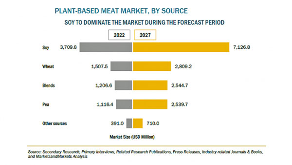 植物性代替肉の市場規模　2027年に157億米ドル到達予測