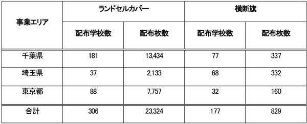2026年寄贈分の配布学校数・配布枚数