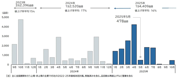 平均値上げ率