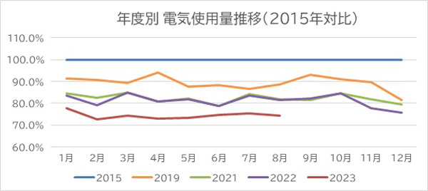 年度別電力使用量の推移※2015年の電気使用量を100％とした時の同月対比の電力使用量の割合