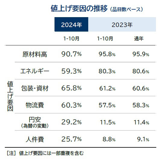 値上げ要因の推移