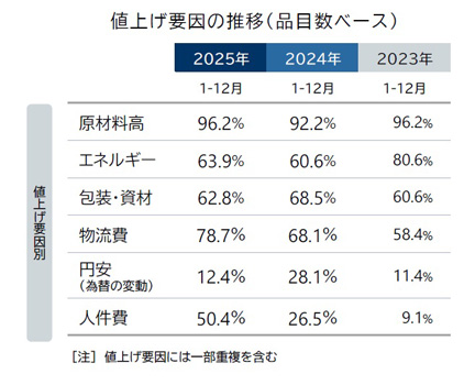 11月の飲食料品値上げ143品目　11か月ぶり前年下回る　帝国データバンク