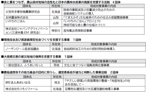 「地域づくり基金」助成先団体