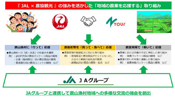 JALと農協観光が業務提携　一次産業と地域活性化へ