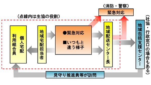 生協の「見守り活動」による通報・連絡までの流れ