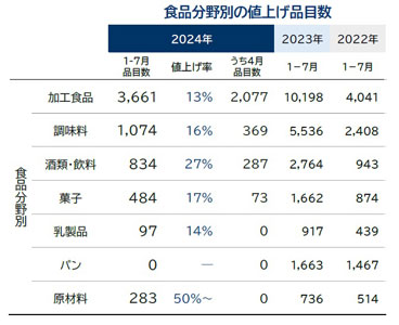 食品分野別　値上げ品目数