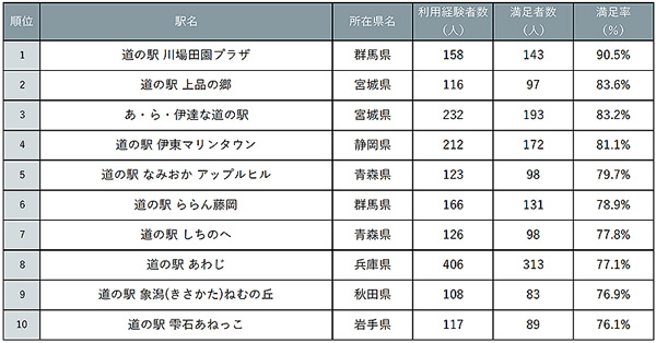 『じゃらん』全国道の駅グランプリ2022のトップ10