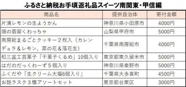 「ふるさと納税返礼品お手頃スイーツ」南関東・甲信編