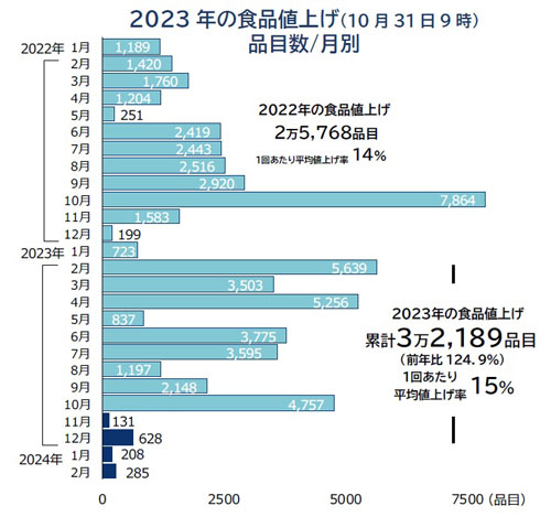 2023年の食品値上げ