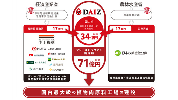 植物肉のDAIZが国内初　経産省・農水省の融資制度併用で資金調達