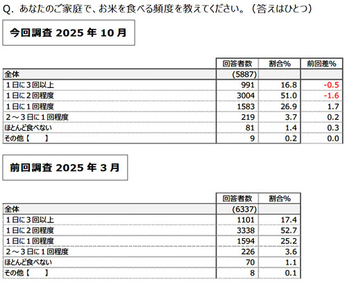 国産米重視が83.4％「2025年お米についてのアンケート調査」日本生協連
