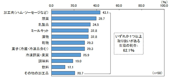 産直加工品の取り扱いがある生協の割合（生協調査）