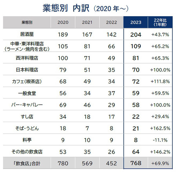 業態別内訳（2020年～）