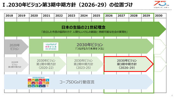 2030年ビジョン第3期中期方針（2026～29）の位置づけ