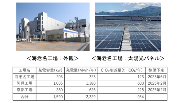 3工場で導入する太陽光発電設備の概要