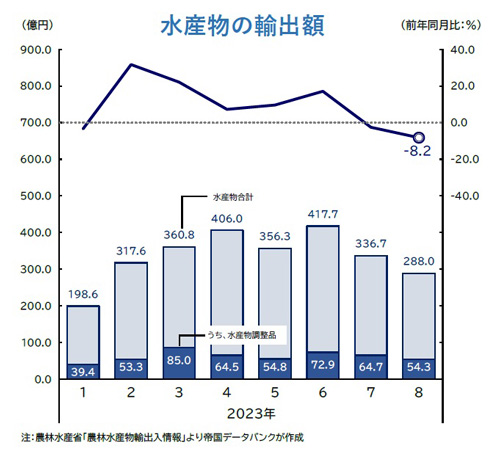 水産物の輸出額