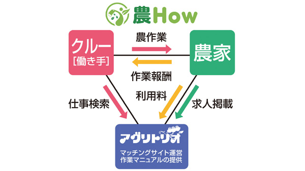 労働力確保支援サービス「農How」推進　ＪＡ愛知中央会と業務連携協定締結　アグリトリオ