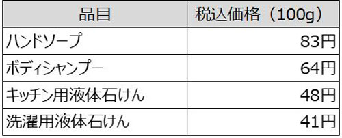 対象品目と価格