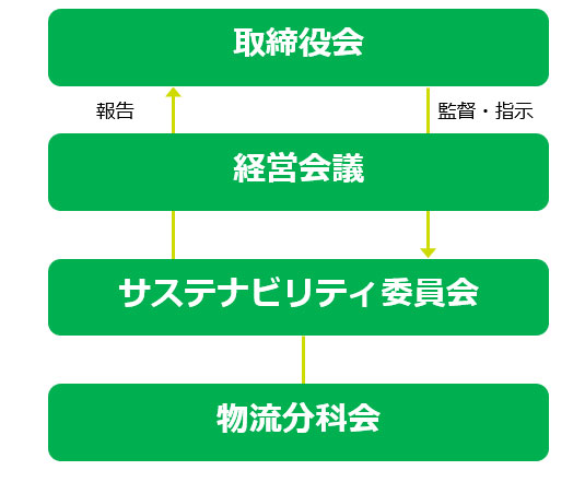 物流の適正化・生産性向上に向けた「自主行動計画」策定　J-オイルミルズ