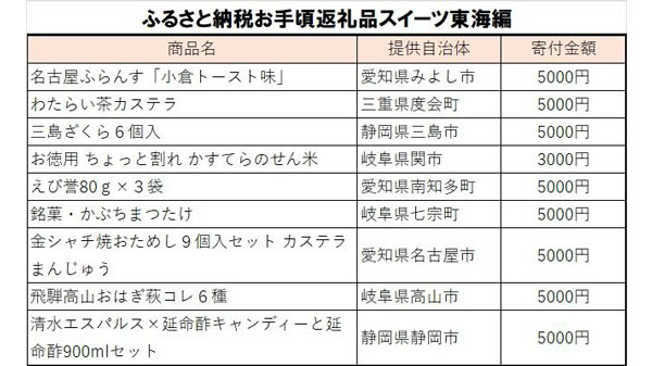 「ふるさと納税返礼品お手頃スイーツ」東海編