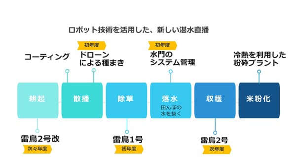 2023年度から取り組み開始予定のテムザックの直播栽培