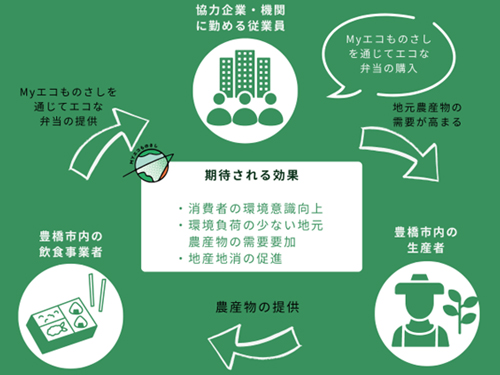 取組の概要