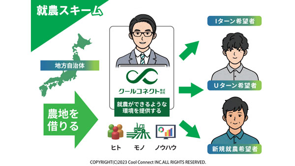 クールコネクト株式会社のアグリタウンのイメージ