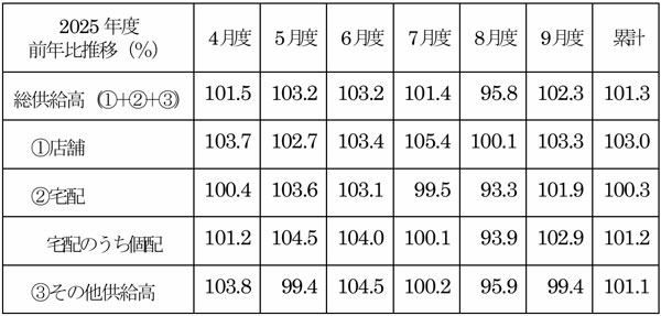 全国主要地域生協2025年10月度供給高・前年比（対象生協数61）
