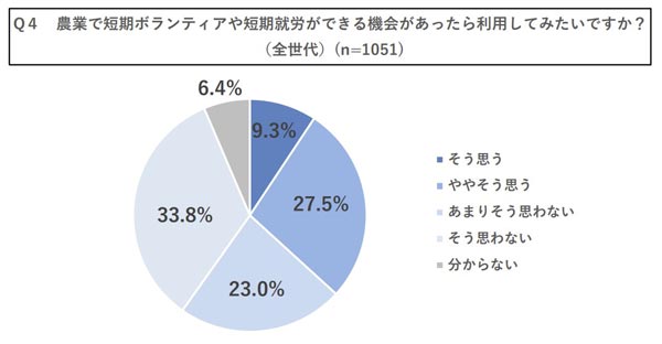 農業の短期ボランティアや短期就労の体験意向「あり」は、20代前半が最多の65.3%