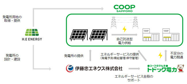 取組みのスキーム図