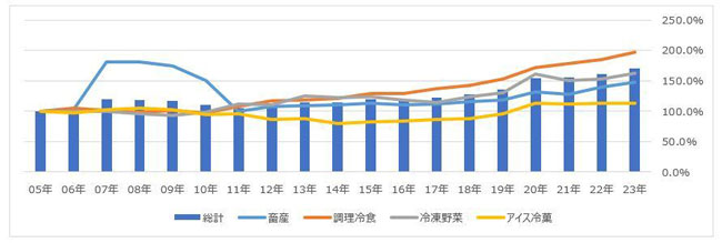 供給金額（売上高）推移