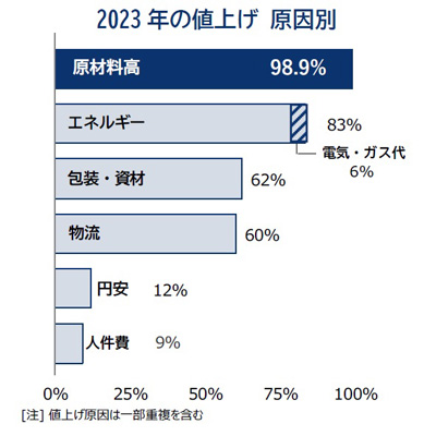 2023年の値上げ　原因別