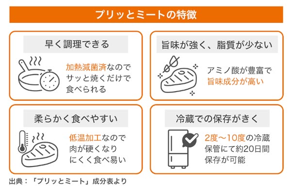 賞味期限を生肉の約5倍に「プリッとミート」　株式投資型CFを開始　ミートナチュール