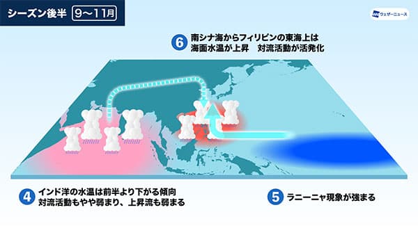 図2：9〜11月のインド洋から太平洋の対流活動の模式図