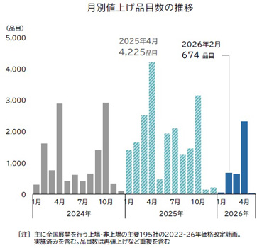 2月の飲食料品値上げ674品目　前年比6割減、一服傾向　帝国データバンク_01