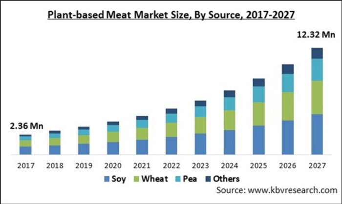 植物性代替肉の市場規模　2027年に123億2000万ドルと予測