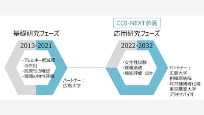 アレルギー低減卵の実現へ　JST共創の場形成支援プログラムが本格型に採択