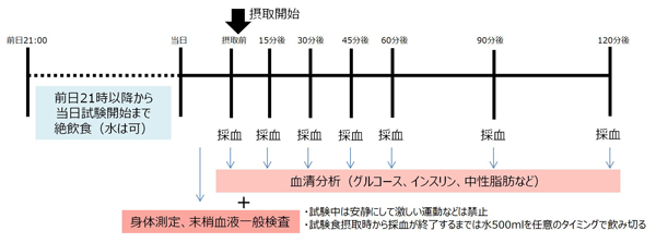 グラフ1：摂取15、30、45、60、90、120分後の血糖値