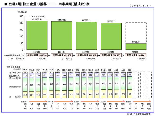 豆乳（類）総生産量の推移　四半期別（構成比）