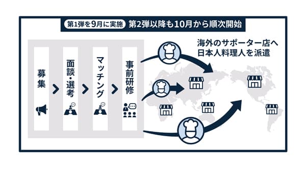 海外の日本産食材サポーター店へ料理人を派遣　第2弾以降を順次開始　クックビズ