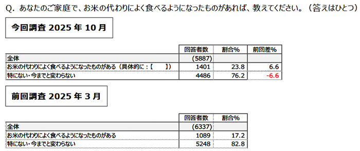 国産米重視が83.4％「2025年お米についてのアンケート調査」日本生協連