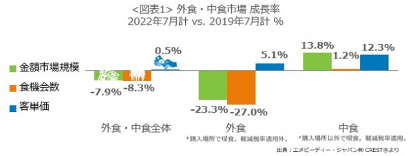 7月の外食・中食レポート　2019年同月比7.9％減　コロナ第7波の拡大で回復鈍る