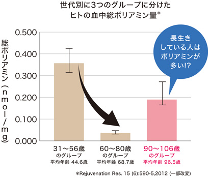 腸内細菌研究に基づくポリアミン産生技術を活用「ポリアミンがふえるサプリ」新発売　協同乳業