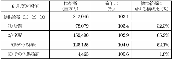 全国主要地域生協2025年6月度供給高・前年比（対象生協数60）