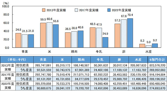 生協の産直割合と産直供給高の推移（生協調査）