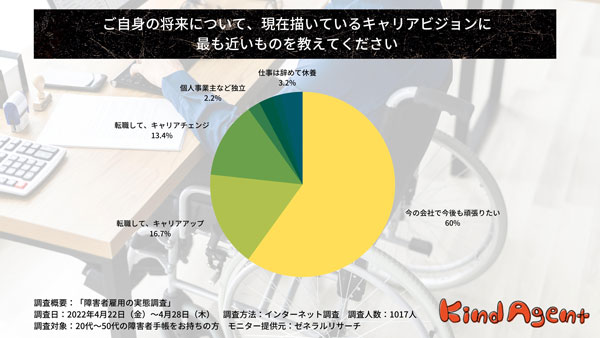 民間企業で障害者枠で働く6割が転職を望まず、今の職場で今後も頑張りたいとの結果