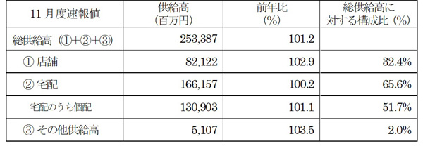 全国主要地域生協2025年11月度供給高・前年比（対象生協数63）